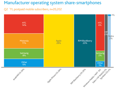 HTC và Samsung chiếm thị phần lớn trong mảng Android, do đó mua lại Motorola là bước đi mạo hiểm của Google.