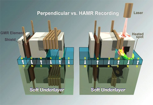 Phương pháp HAMR có thêm một đầu laser để ghi dữ liệu.