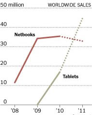 Doanh số netbook giảm trong khi tablet tăng mạnh. Nguồn: IDC.
